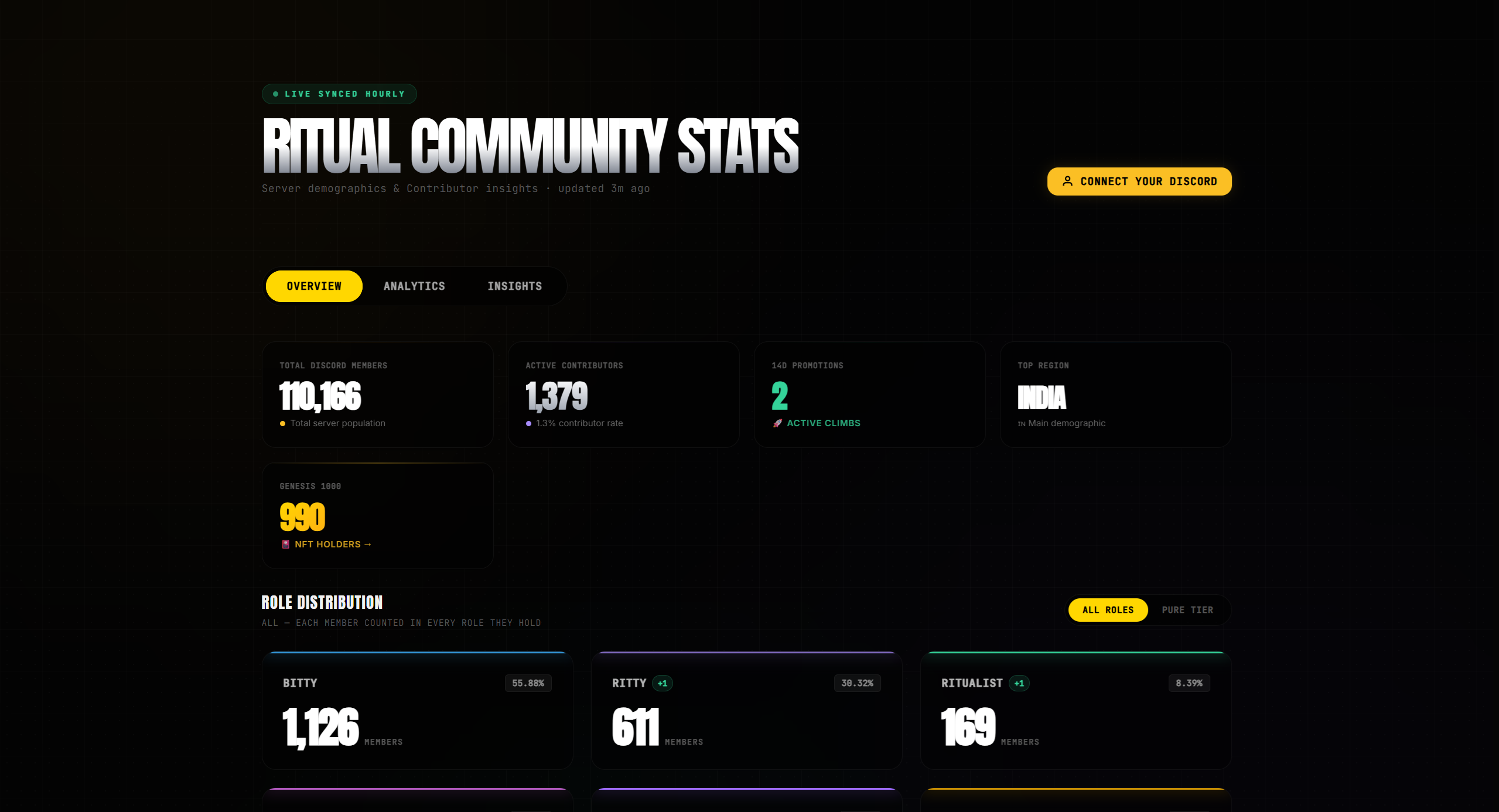 Community Stats